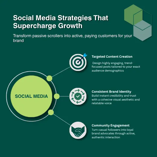 Social Media Strategies That Supercharge Growth